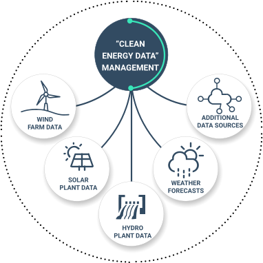 “CLEAN  ENERGY DATA” MANAGEMENT WIND  FARM DATA SOLAR PLANT DATA HYDRO PLANT DATA WEATHER FORECASTS ADDITIONAL DATA SOURCES