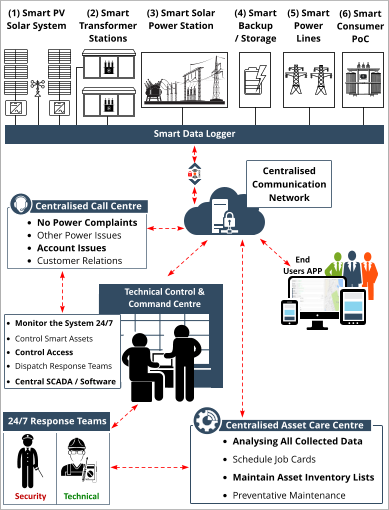 Technical Control & Command Centre Security Technical End Users APP Centralised Asset Care Centre Centralised Call Centre •	No Power Complaints •	Other Power Issues •	Account Issues •	Customer Relations •	Analysing All Collected Data •	Schedule Job Cards •	Maintain Asset Inventory Lists •	Preventative Maintenance •	Monitor the System 24/7 •	Dispatch Response Teams •	Control Smart Assets •	Control Access 24/7 Response Teams •	Central SCADA / Software Centralised  Communication Network (1) Smart PV  Solar System 128AES (2) Smart  Transformer  Stations (3) Smart Solar  Power Station (4) Smart  Backup  / Storage (5) Smart  Power  Lines (6) Smart  Consumer PoC Smart Data Logger